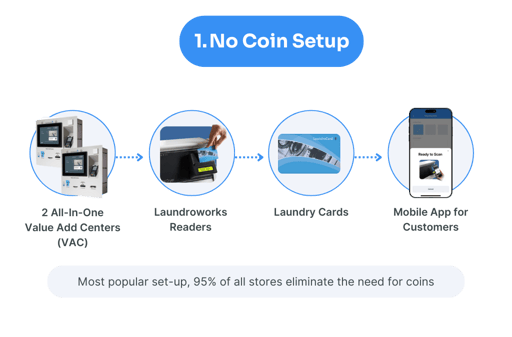 No Coin Setup