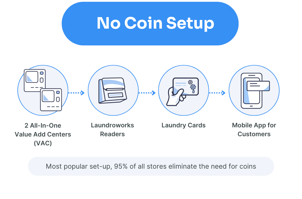 No Coin Setup