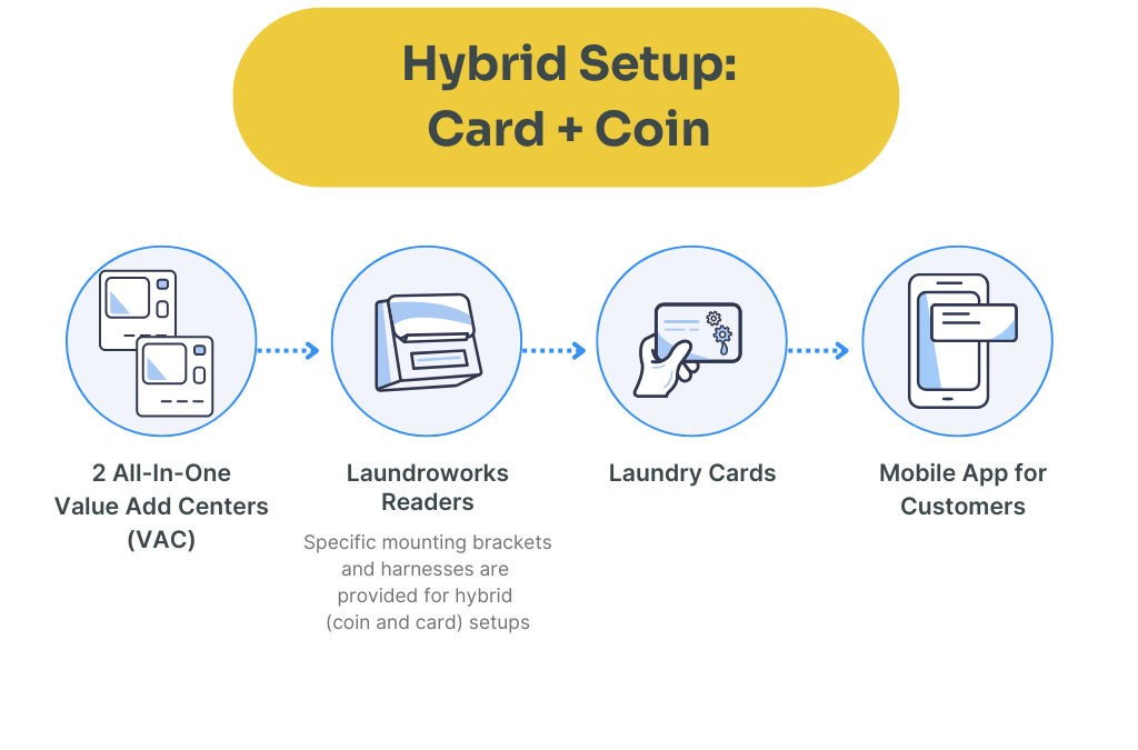Hybrid Setup: Card + Coin