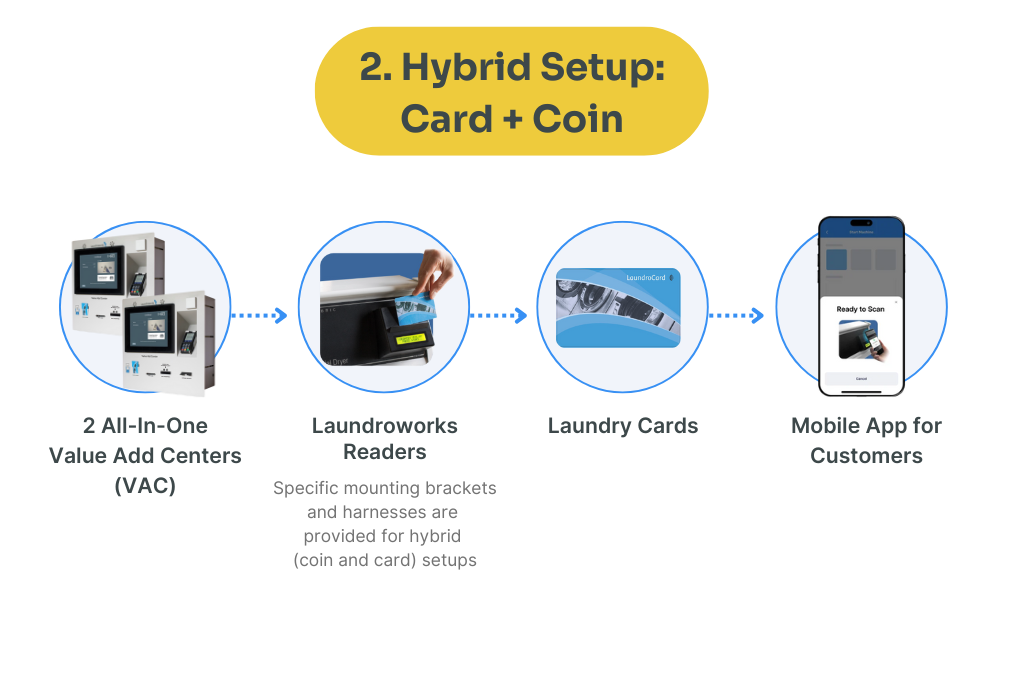 Hybrid Setup - Card and Coin Hybrid Setup - Card and Coin