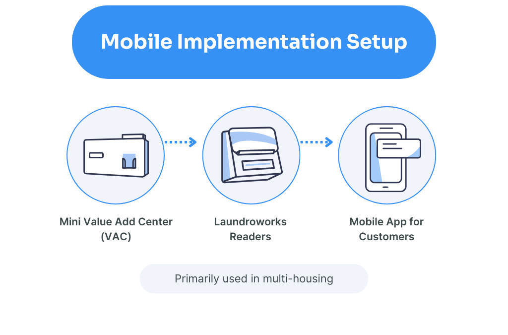 Mobile Implementation Setup