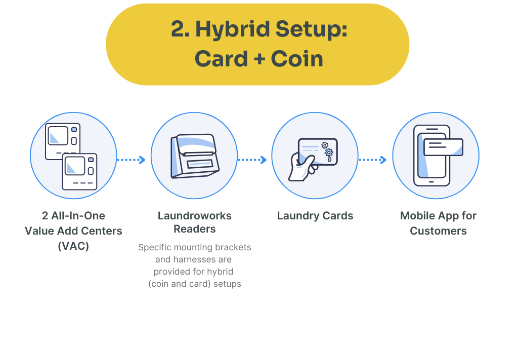 Hybrid Setup - Card and Coin Hybrid Setup - Card and Coin